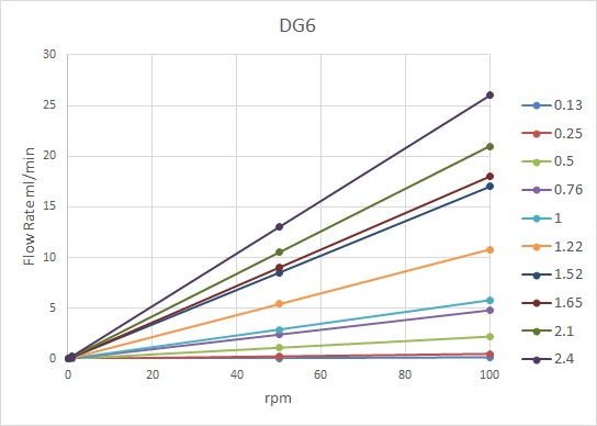 DG6 VS rpm