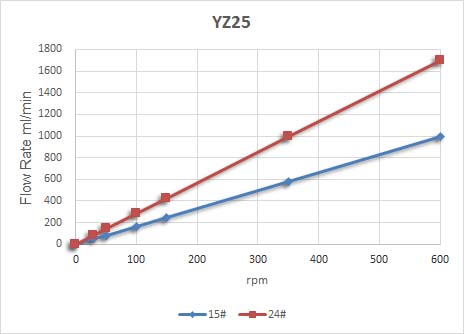 YZ25 flow rate vs rpm